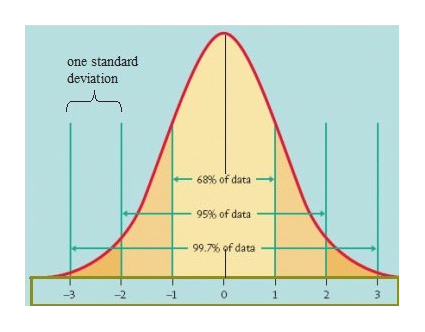 Answered: Basis for the Range Rule of Thumb and… | bartleby