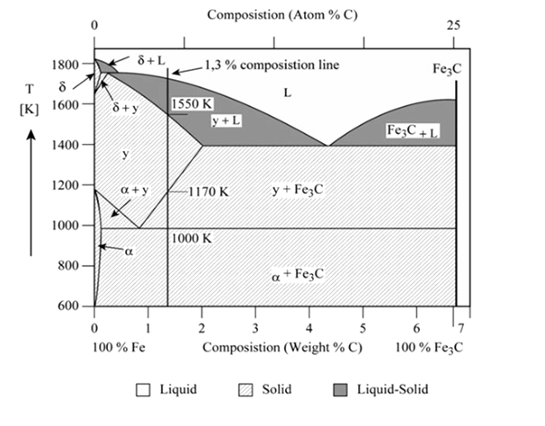 Answered: Draw a simple iron–carbon phase diagram… | bartleby