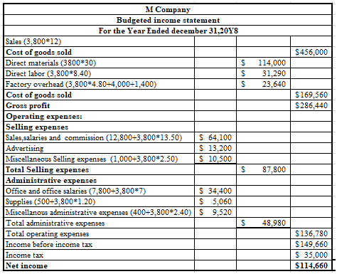 Answered: Budgeted Income Statement and Balance… | bartleby