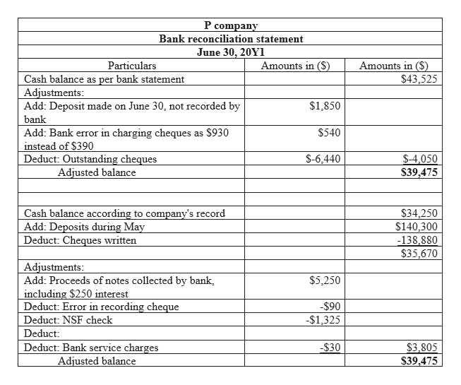 Answered: The cash account for Brentwood Bike Co.… | bartleby