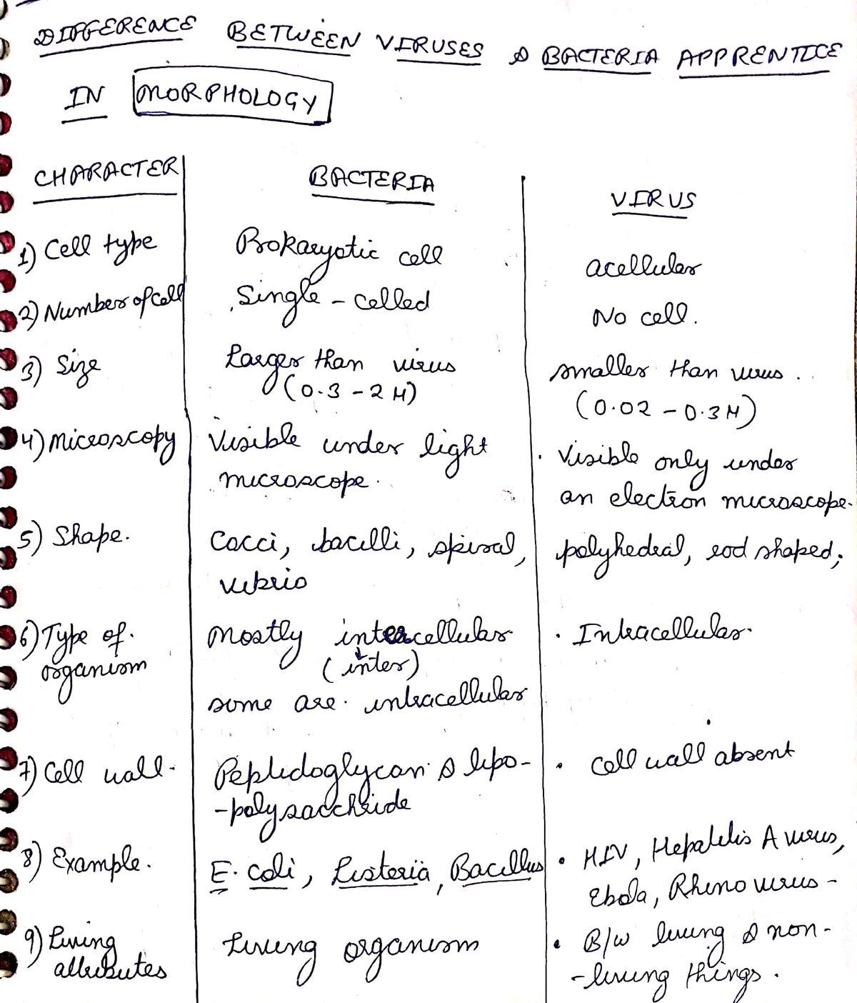 Biology homework question answer, step 1, image 1