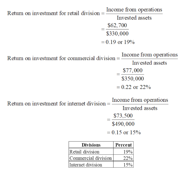 Answered Return On Investment The Income From Bartleby 7009