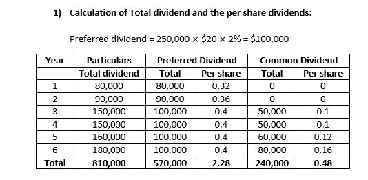 Answered: Dividends On Preferred And Common Stock… | Bartleby