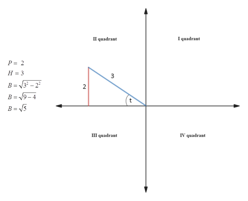 Answered: If sin(t) = 2 3 , and t is… | bartleby