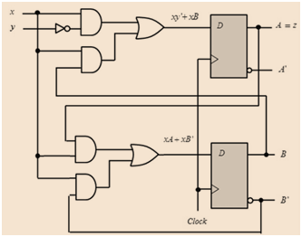 Answered: A sequential circuit with two D… | bartleby