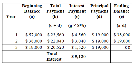 Answered: Prepare an amortization schedule for a… | bartleby