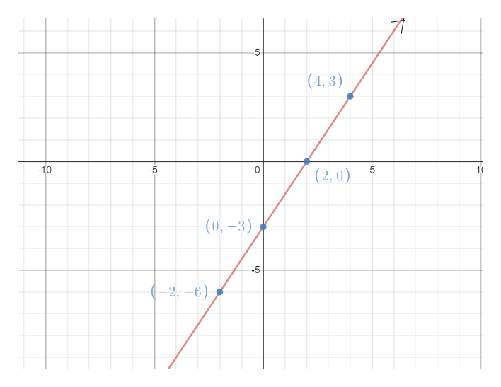 Answered: Graph the solution set.y ≤ 3/2x − 3 | bartleby