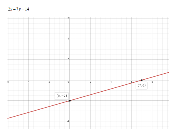 answered-graph-the-solution-set-2x-7y-14-bartleby