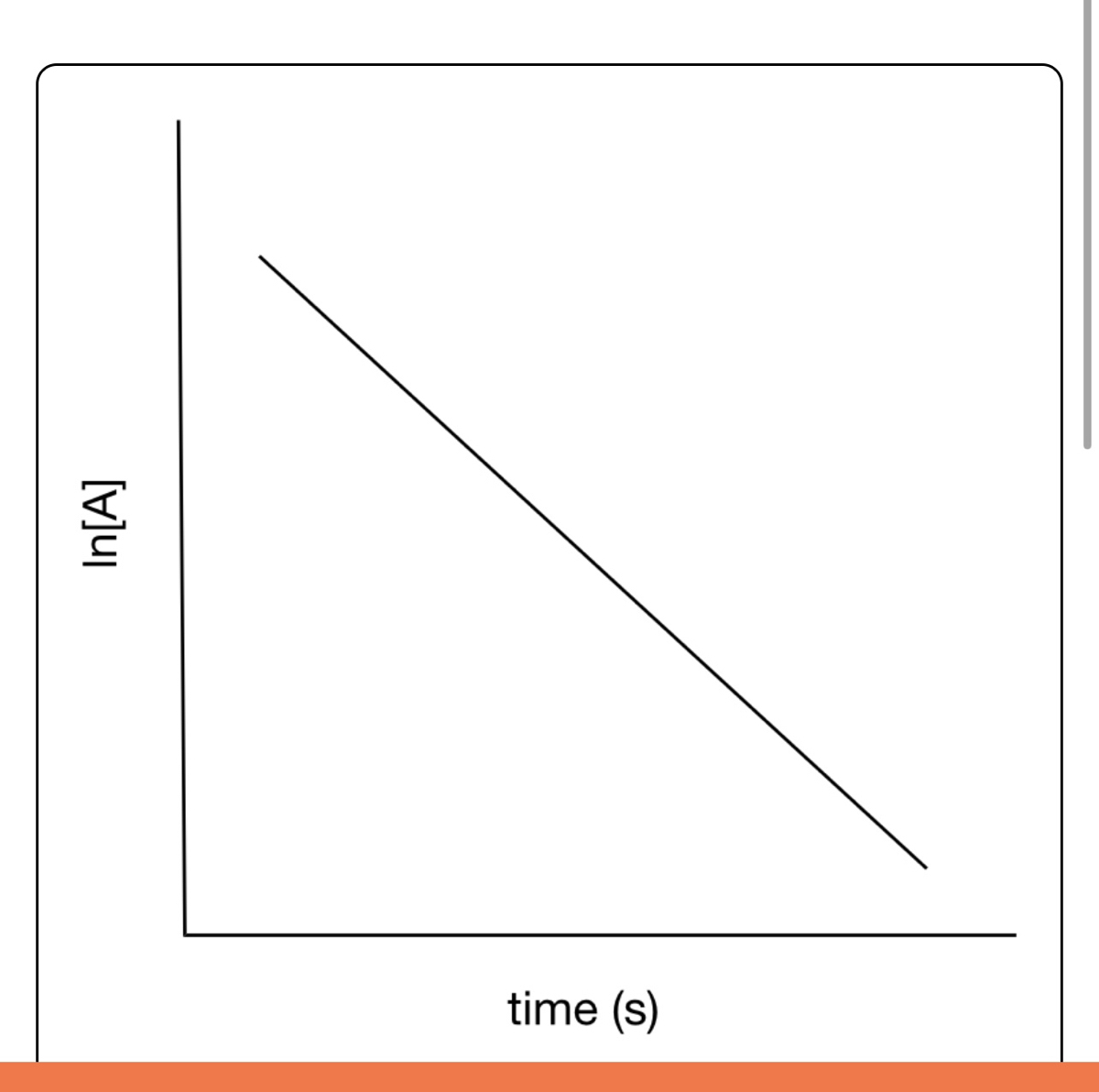 Answered: Chemists Graph Kinetic Data To… | Bartleby