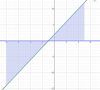 Answered: Calculate net signed areas under a line… | bartleby