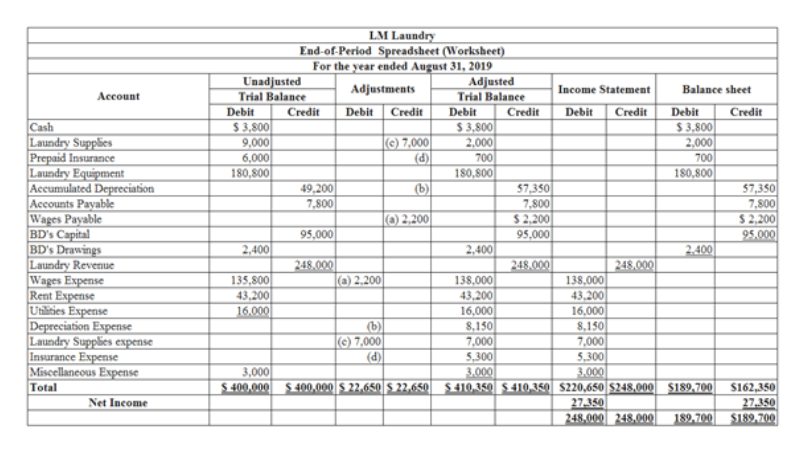 Answered: The unadjusted trial balance of La Mesa… | bartleby