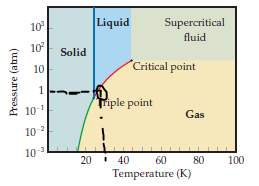 Answered: 10 Liquid Supercritical fluid 10 Solid… | bartleby