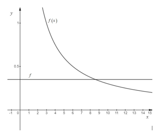 Answered Find The Average Value Of The Following Bartleby 7977