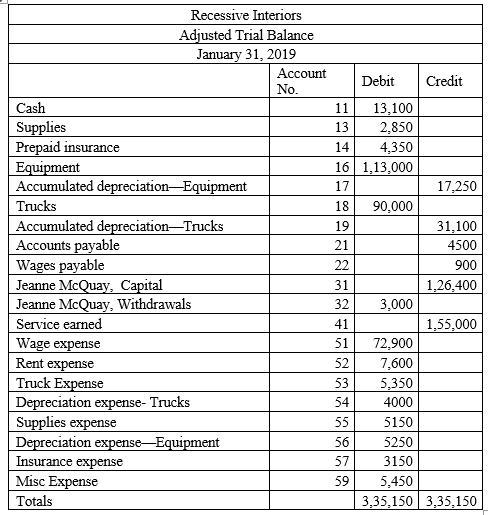 Answered: repare an adjusted trial balance. If an… | bartleby