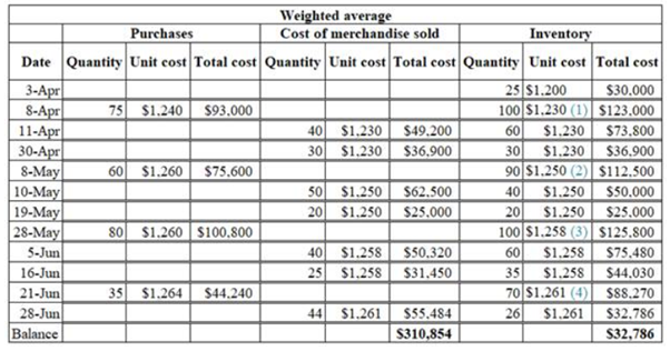 Answered: Weighted Average Cost Method with… | bartleby