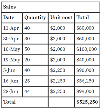 Answered: Weighted Average Cost Method with… | bartleby