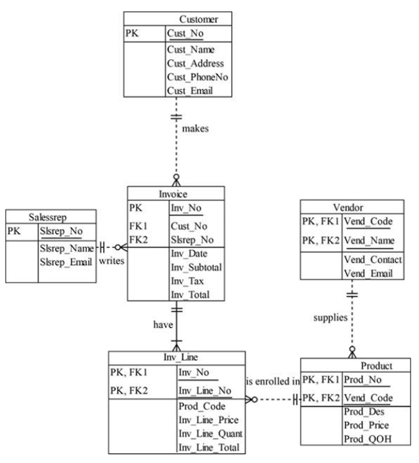 Answered: Business System ERD Create an ERD… | bartleby