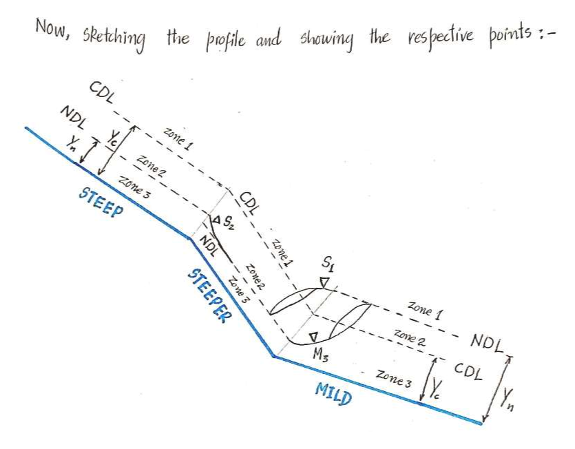 Answered: V B) Ус MILD MILDER STEEP A) STEEPER… | Bartleby