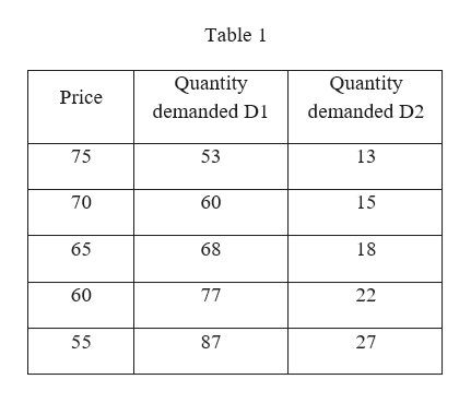 Answered: The table below shows two demand… | bartleby