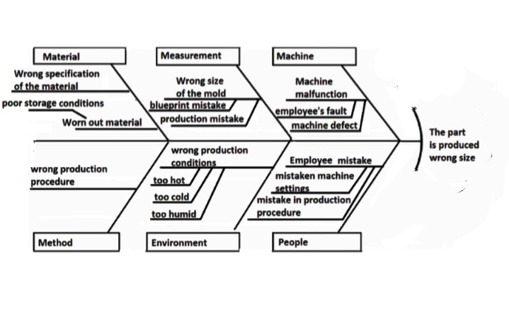 Answered: Fault Tree Analysis Ishikawa… | bartleby