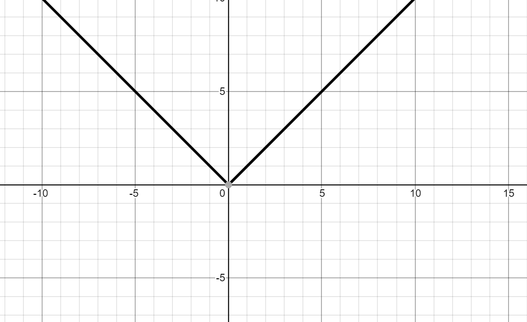 Answered Begin By Graphing Y L X L Then Use Bartleby