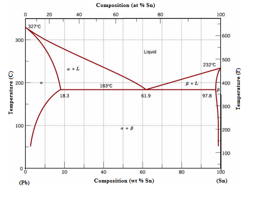 Answered: For a 60-40 Pb-Sn alloy, what would the… | bartleby