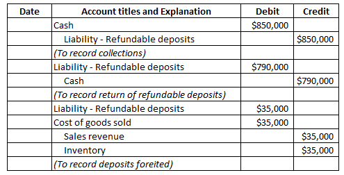 Answered: Diversified Semiconductors sells… | bartleby