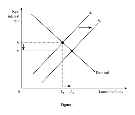 Answered: Using the market for loanable funds,… | bartleby