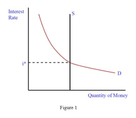 Answered: 2.1 Does the money demand curve have a… | bartleby