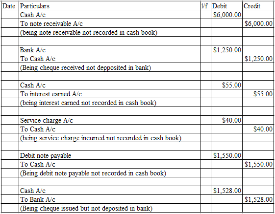 Answered: Prepare a bank reconciliation to… | bartleby