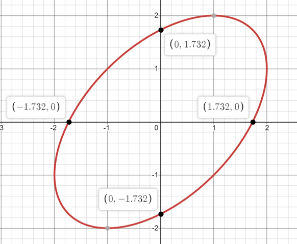 Answered: The equation x2 - xy + y2 =3… | bartleby