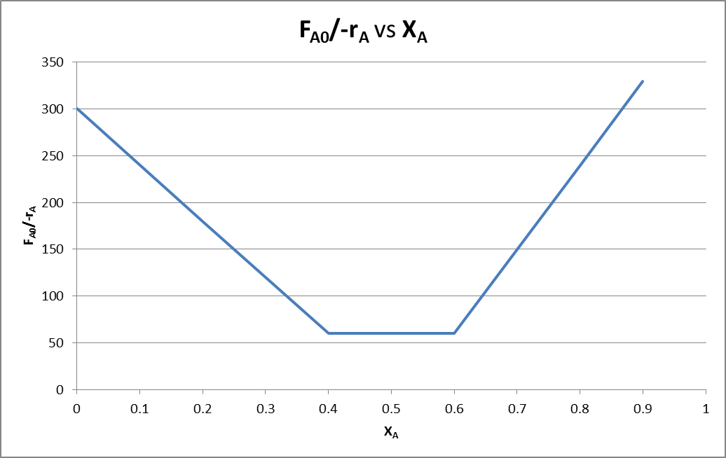 Chemical Engineering homework question answer, step 1, image 1