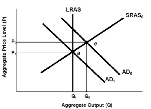 Answered: Explain the contractionary fiscal… | bartleby