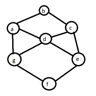 Answered: A graph with 7 vertices and 10 edges is… | bartleby