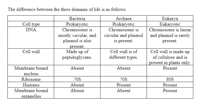 Answered: Distinguish among the three domains of… | bartleby