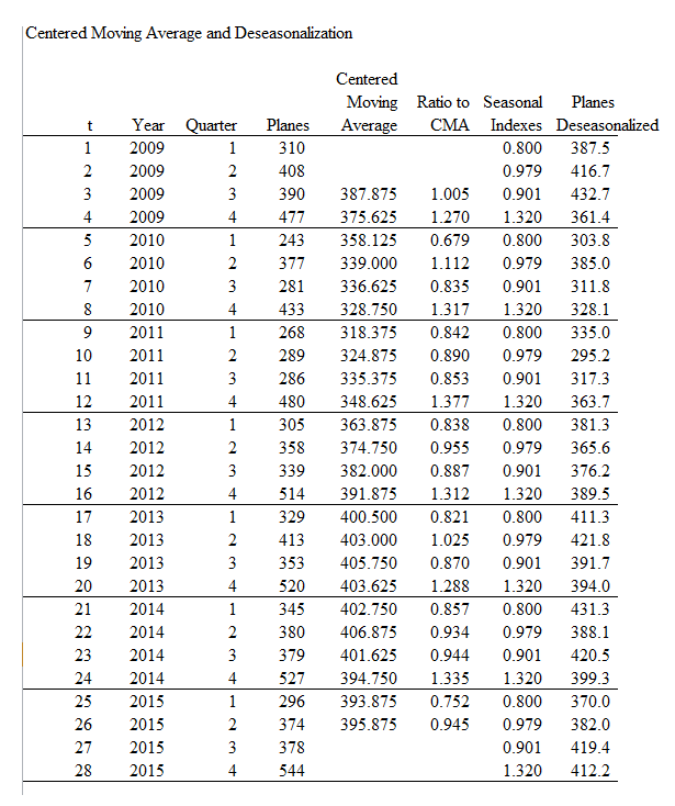 Answered: Year Qtr 1 Qtr 2 Qtr 3 Qtr 4 Total… | bartleby