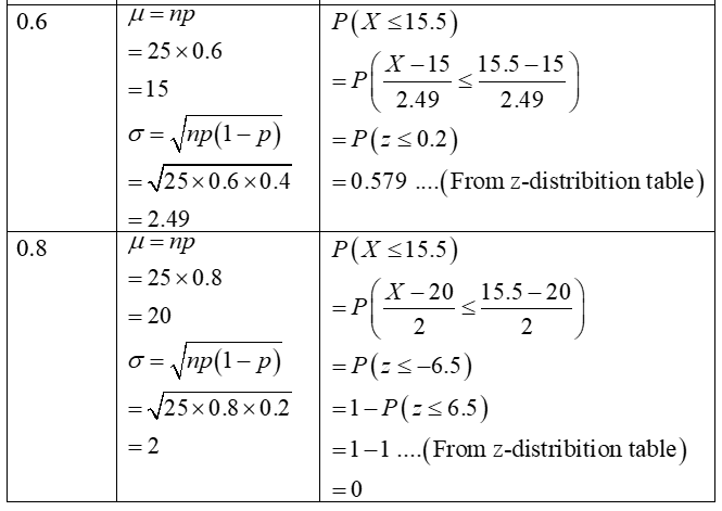 Answered Let X Have A Binomial Distribution With Bartleby 9180