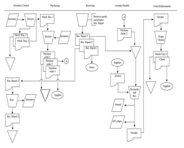 Expenditure Cycle Flowchart Learn Diagram 8429