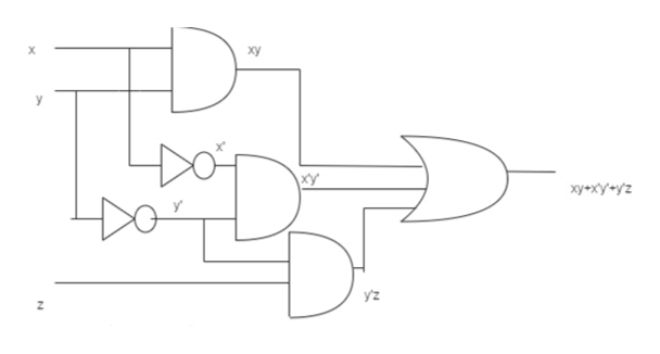 Answered: Given the Boolean function F = xy +… | bartleby