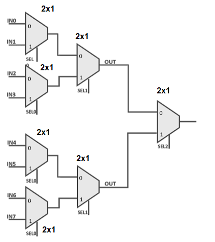 Answered: How many 2x1 multiplexers will be… | bartleby