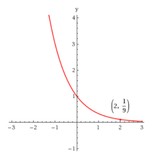 Answered: ax whose graph is given. Find the… | bartleby