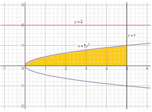 Answered: x = 5y2, y 2 0, x = 5; about y = 2 35… | bartleby