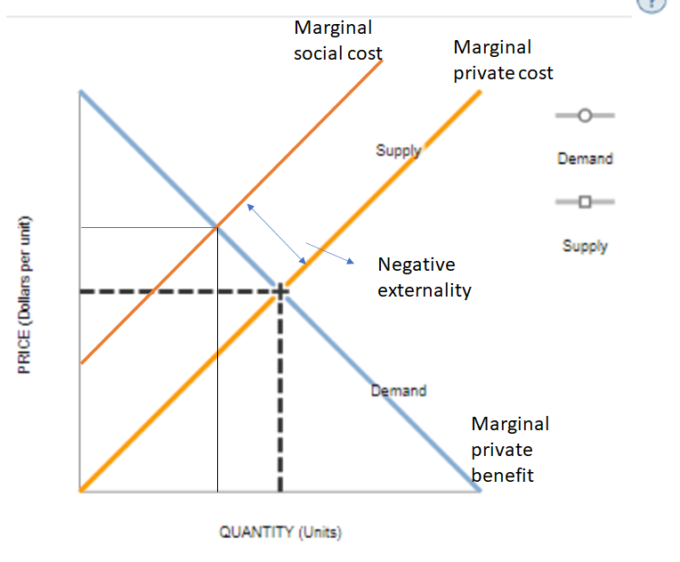 Externalities Economics