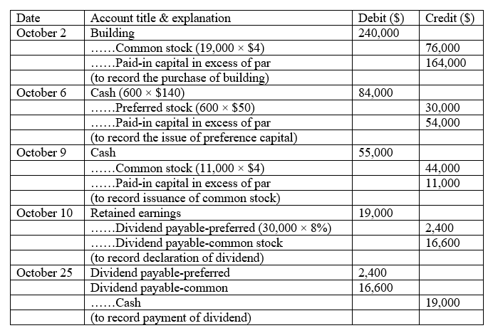 Answered: Oct. 2 Issued 19,000 shares of common… | bartleby