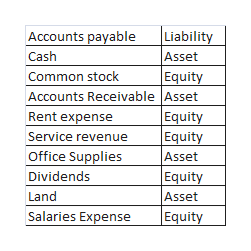 Answered: Identifying accounts on the financial… | bartleby