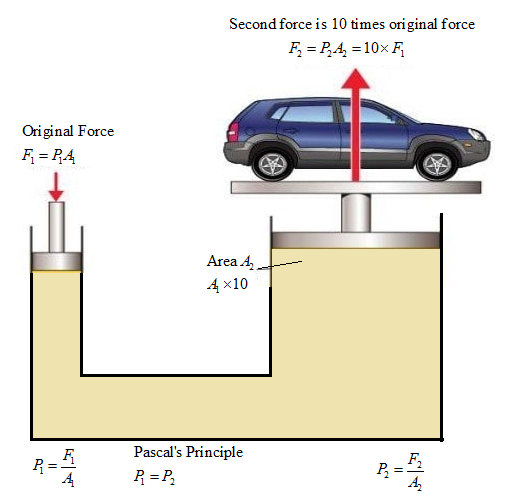 Answered: Describe Pascal’s law? | bartleby