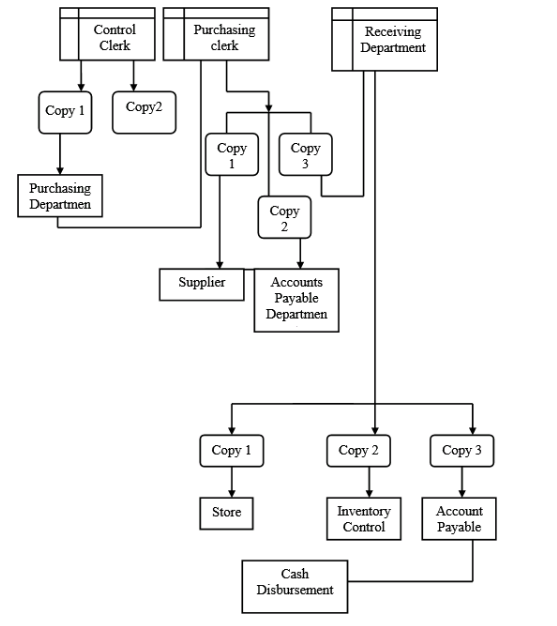 Expenditure Cycle Flowchart - Learn Diagram