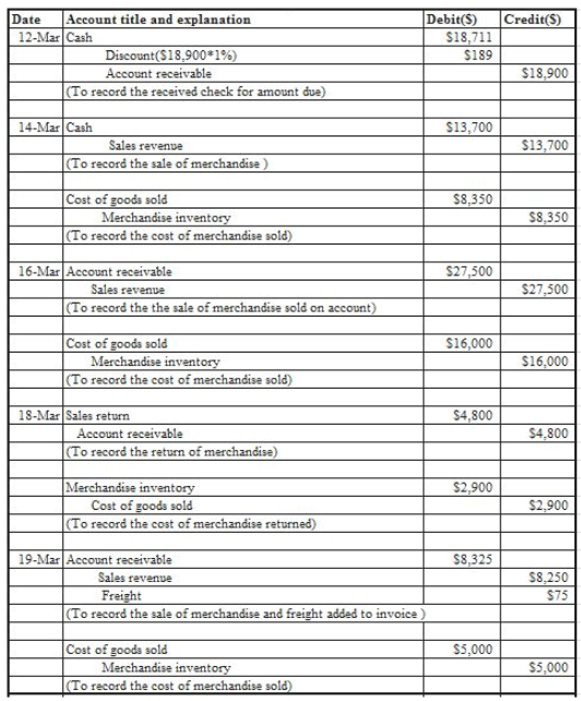 Answered: The following selected transactions… | bartleby