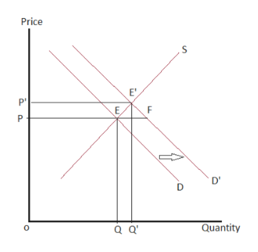 Answered: substitute good, increases, while all… | bartleby