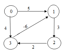 Answered: what is a negative cycle in a graph.… | bartleby